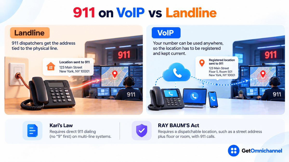 911 on VoIP vs landline: a landline sends the address tied to the physical line to the 911 dispatcher, while a VoIP call sends a registered location including floor and room; panels below summarize Kari's Law (direct 911 dialing with no 9 first on multi-line systems) and RAY BAUM'S Act (dispatchable location with 911 calls)