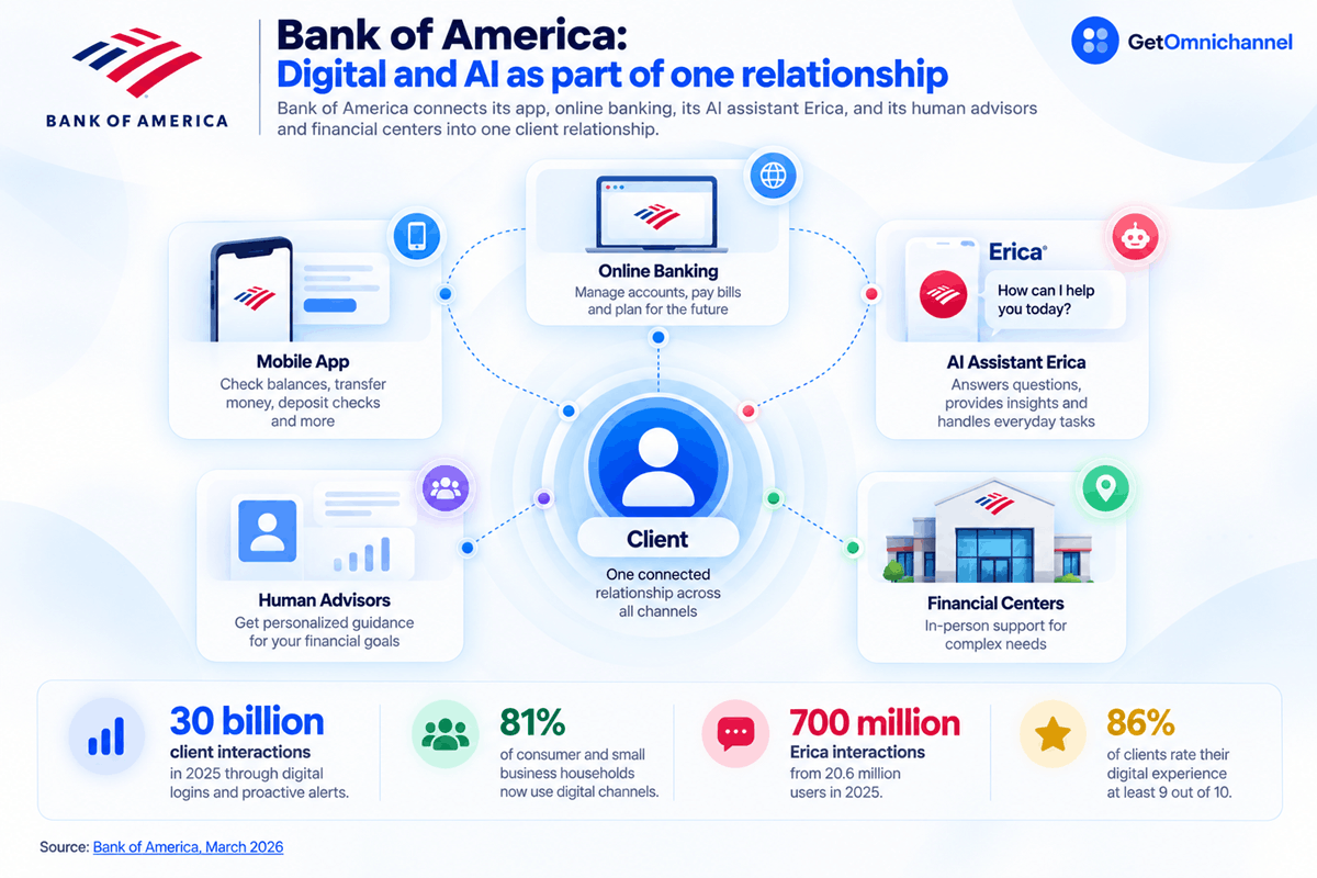 Bank of America omnichannel experience: mobile app, online banking, AI assistant Erica, human advisors, and financial centers connected in one client relationship, with 2025 figures of 30 billion interactions, 81% digital households, 700 million Erica interactions, and 86% digital satisfaction