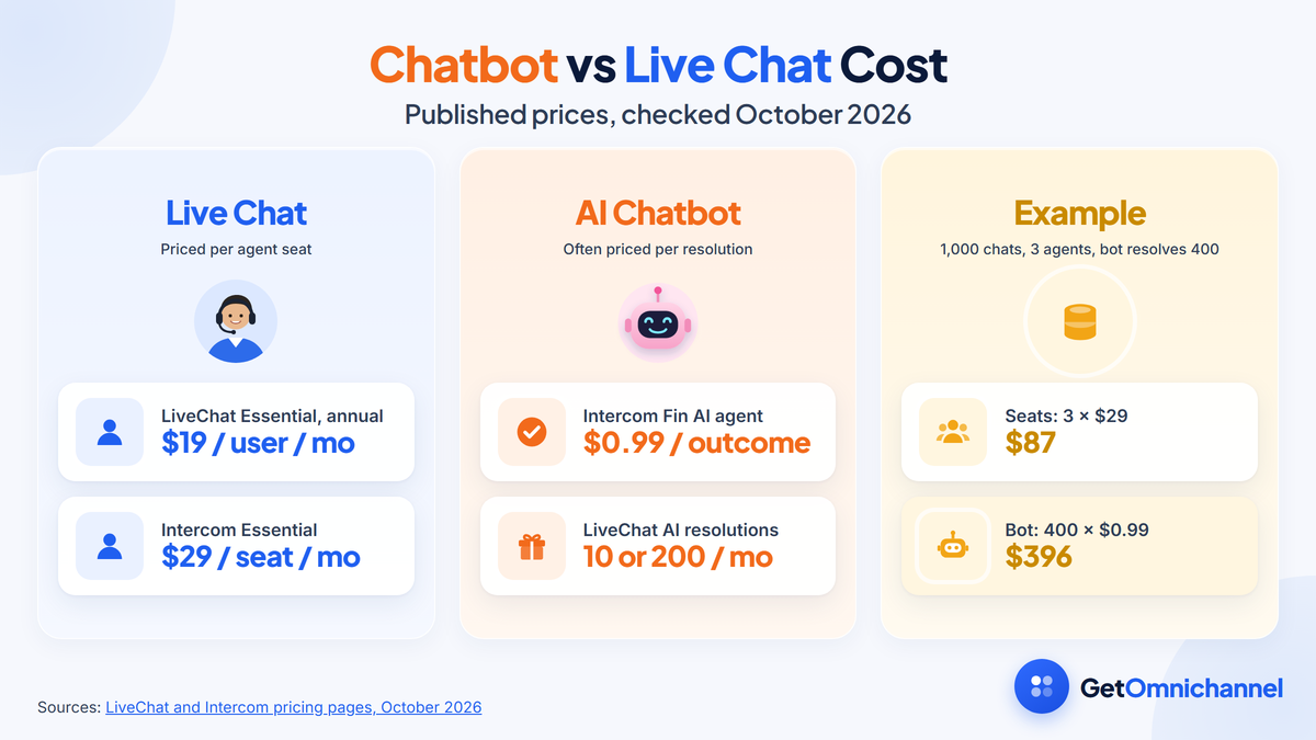 Chatbot vs live chat cost models, with prices checked October 2026: live chat is priced per agent seat, for example LiveChat Essential at $19 per user per month on annual billing and Intercom Essential at $29 per seat per month; AI chatbots are often priced per resolution, for example Intercom's Fin AI agent at $0.99 per outcome, while LiveChat includes 10 AI resolutions a month on Essential and 200 on Growth; worked example: 400 Fin resolutions in a month cost $396.
