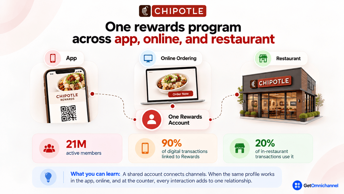 Chipotle omnichannel rewards: one Rewards account across the app, online ordering, and restaurants, with 21 million active members, 90% of digital transactions linked to Rewards, and 20% of in-restaurant transactions using it