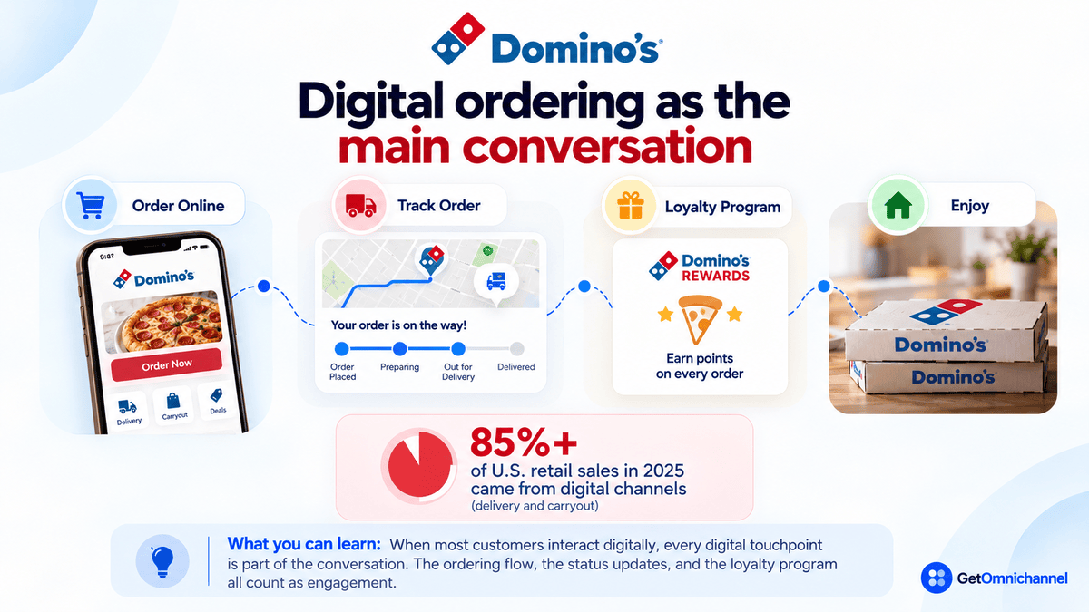 Domino's digital ordering journey: order online, track the order, earn loyalty points, and enjoy, with more than 85% of U.S. retail sales in 2025 coming from digital channels