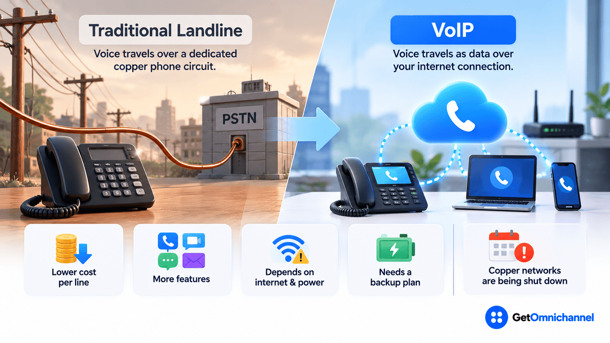 From copper lines to VoIP: a traditional landline phone wired over copper to the PSTN, next to a VoIP desk phone, laptop, and mobile connected through the cloud; VoIP offers lower cost per line and more features, but depends on internet and power and needs a backup plan, while copper networks are being shut down