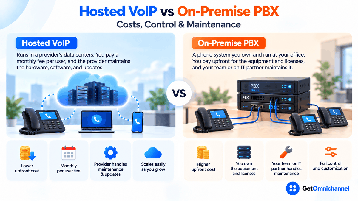 Hosted VoIP vs on-premise PBX: hosted VoIP runs in a provider's data centers and connects desk phones, laptops, and mobiles for a monthly per-user fee, with lower upfront cost, provider-handled maintenance and updates, and easy scaling; an on-premise PBX is a phone system server you own at your office, with higher upfront cost, equipment and licenses you own, maintenance by your team or IT partner, and full control and customization