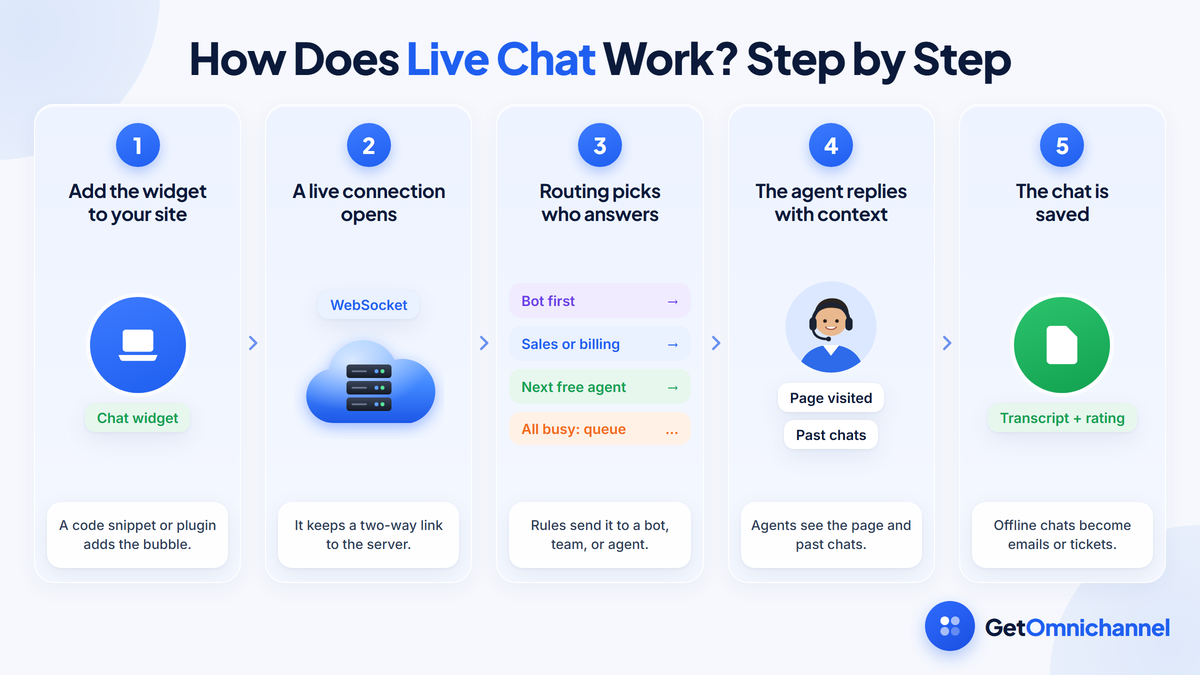 How live chat software works in five steps: add the chat widget to your site with a code snippet or plugin; a live WebSocket connection opens to the vendor's server; routing sends the chat to a bot, a team such as sales or billing, or the next free agent, with a queue when every agent is busy; the agent replies while seeing the page visited and past chats; and the chat is saved as a transcript with a rating, while offline chats become emails or tickets.