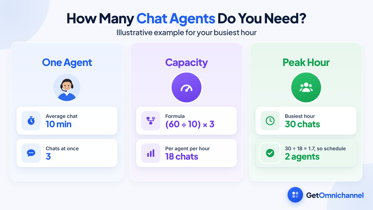 Worked example for sizing a live chat team: one agent with 10-minute average chats who handles 3 at once covers (60 ÷ 10) × 3 = 18 chats an hour. With 30 chats in the busiest hour, 30 ÷ 18 = 1.7, so schedule 2 agents.