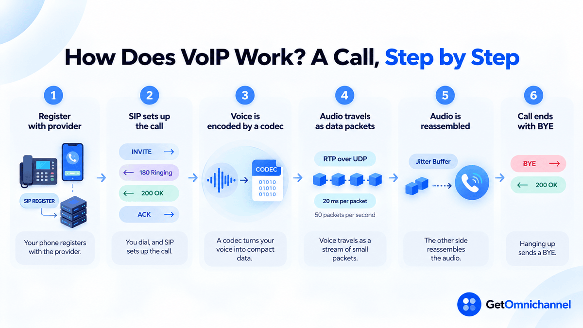 How a VoIP call works in 6 steps: the phone registers with the provider using SIP REGISTER; SIP sets up the call with INVITE, 180 Ringing, 200 OK, and ACK; a codec encodes the voice; audio travels as RTP packets over UDP, 20 ms per packet or 50 packets per second; the other side reassembles audio in a jitter buffer; and the call ends with BYE and 200 OK