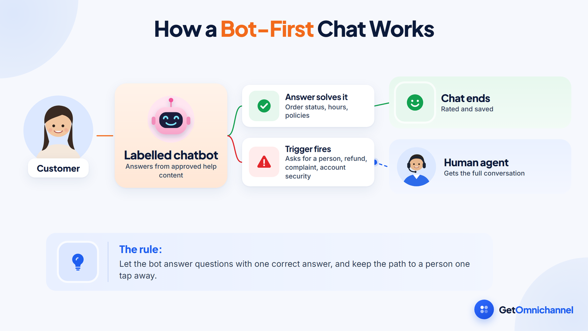 How a bot-first chat works: a customer asks a question in the chat window; a labelled chatbot answers from approved help content; if the answer solves it, the chat ends; if the customer asks for a person or a handoff trigger fires, such as a refund, complaint, or account security issue, the chat passes to a human agent with the full conversation attached. Lesson: let the bot answer questions with one correct answer, and keep the path to a person one tap away.