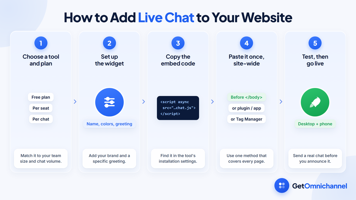 How to add live chat to a website in five steps: choose a live chat tool and plan; set up the widget with your name, colors, and greeting; copy the embed code from the tool's installation settings; paste it once, site-wide, before the closing body tag or through a plugin, app, or tag manager; and test a real chat on desktop and mobile before going live.