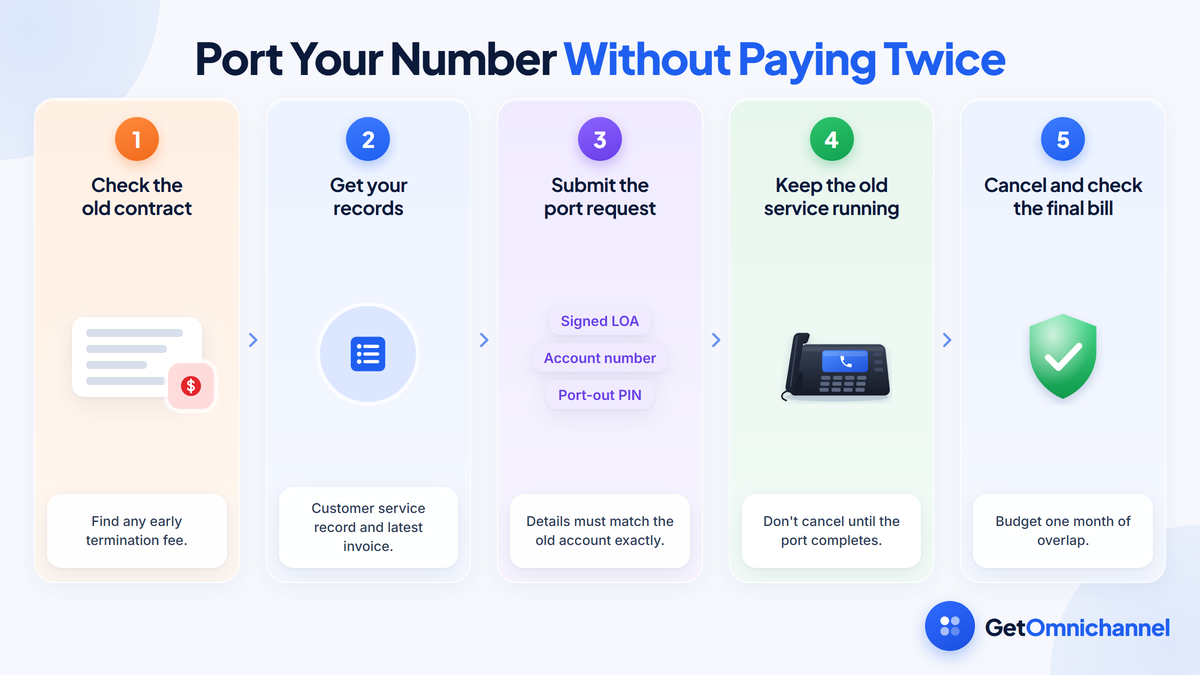 How to port your business phone number without paying twice, in five steps: check the old contract for termination fees, get the customer service record and latest invoice, submit the letter of authorization and PIN to the new provider, keep the old service active until the port completes, then cancel the old service and confirm the final bill