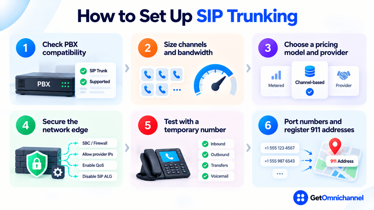 How to set up SIP trunking in six steps: check PBX compatibility, size channels and bandwidth, choose a metered or channel-based pricing model and provider, secure the network edge with an SBC or firewall, provider IP allowlist, QoS, and SIP ALG off, test with a temporary number, then port numbers and register 911 addresses
