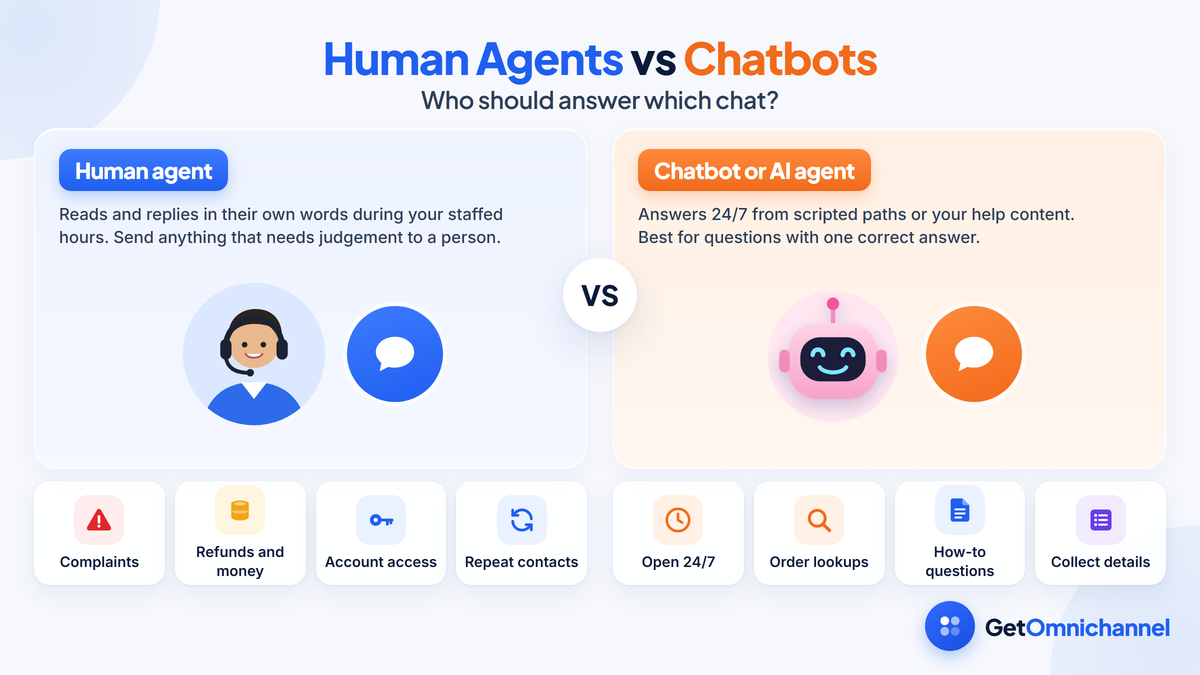 Human agents vs chatbots: human agents reply in their own words during staffed hours and should handle complaints, refunds and money, account access, and repeat contacts. Chatbots or AI agents answer 24/7 from scripted paths or help content and suit order lookups, how-to questions, and collecting details.