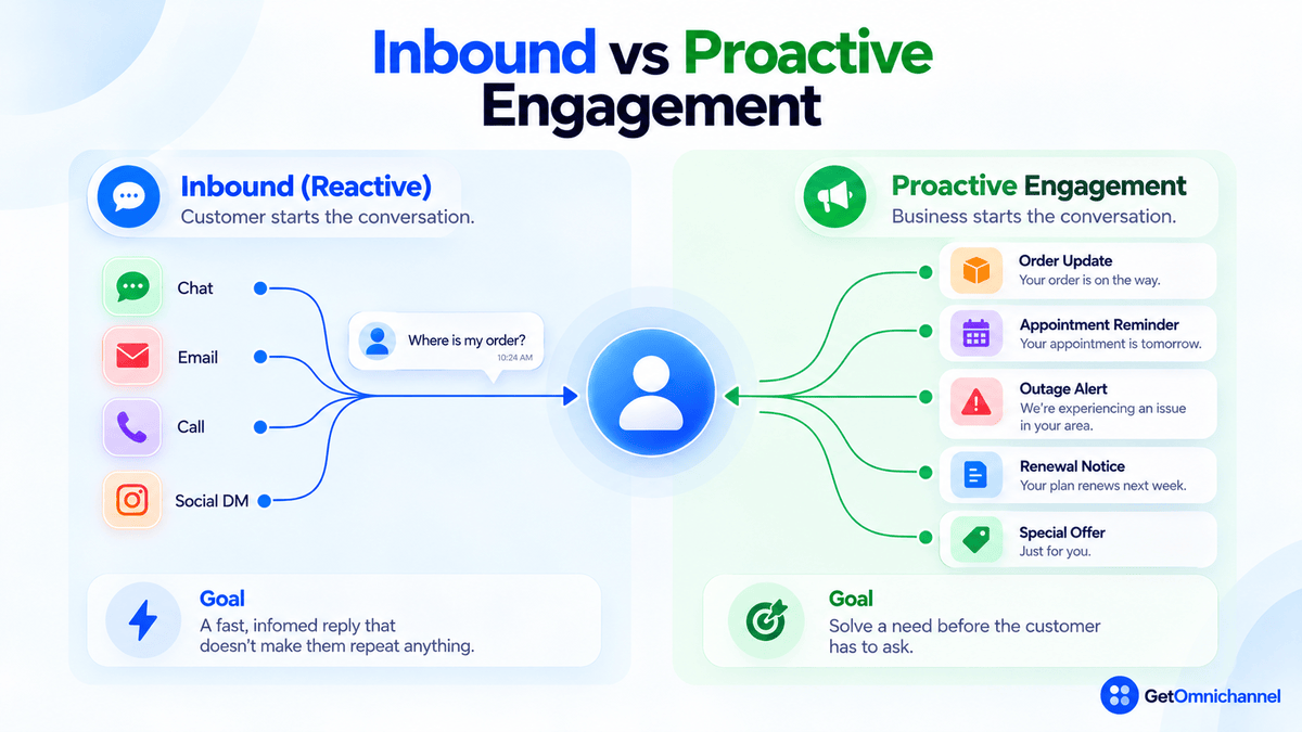 Inbound vs proactive engagement: customers start inbound conversations through chat, email, calls, and social DMs, while the business starts proactive ones with order updates, appointment reminders, outage alerts, renewal notices, and special offers