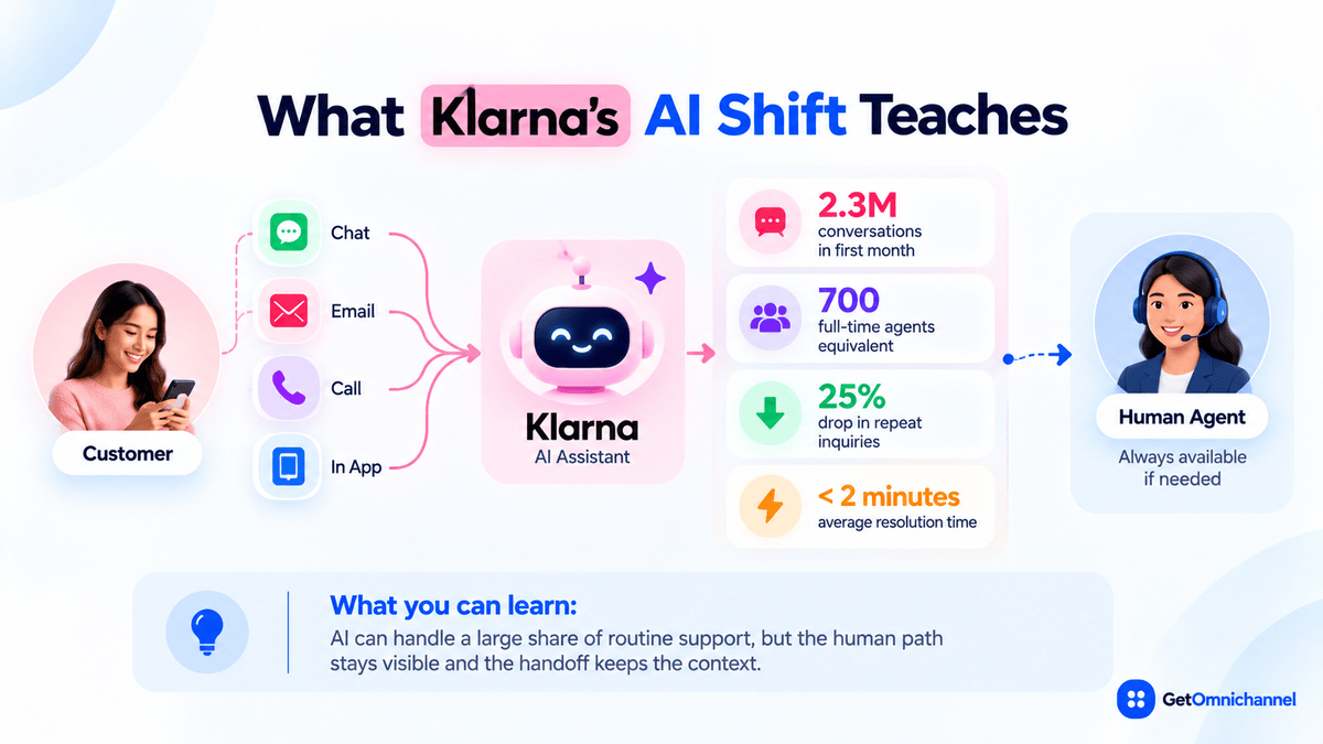 Klarna's AI support journey: customer conversations flow to the Klarna AI Assistant, which handled 2.3 million conversations in its first month, the work of 700 full-time agents, with a 25% drop in repeat inquiries and under 2 minutes to resolve, while a human agent stays available if needed
