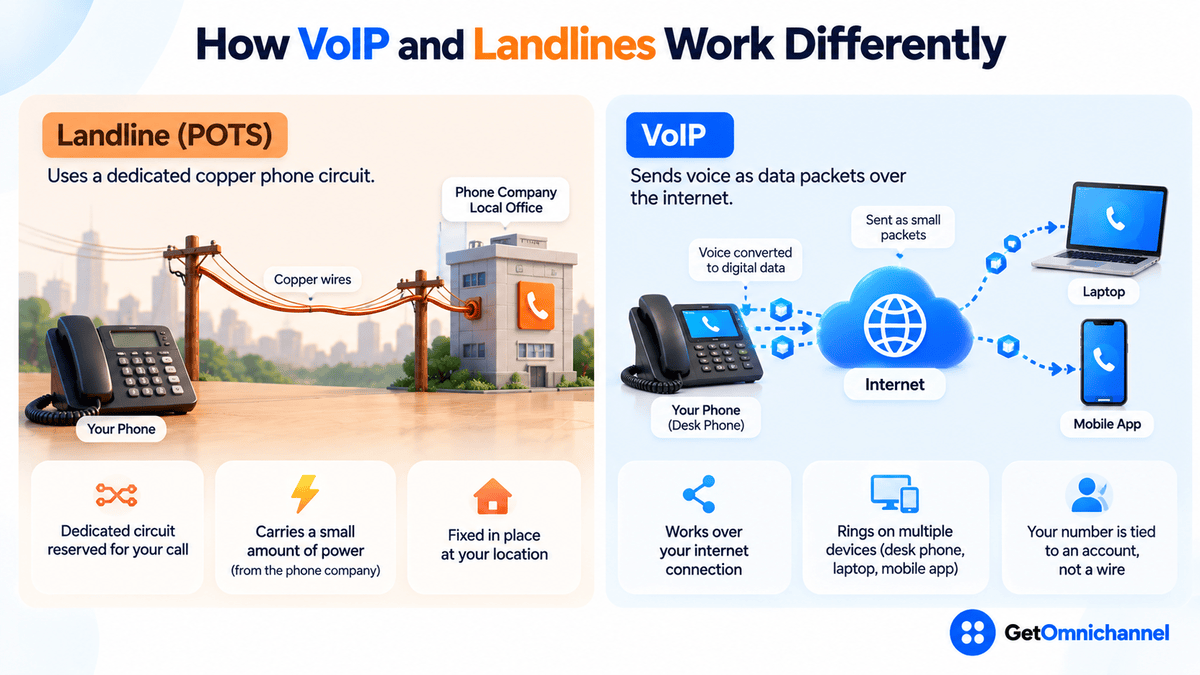 How VoIP and landlines work differently: a landline (POTS) phone connects over copper wires to the phone company's local office on a dedicated circuit that also carries a small amount of power; a VoIP desk phone converts voice to data packets sent over the internet, ringing on a laptop and mobile app because the number is tied to an account, not a wire