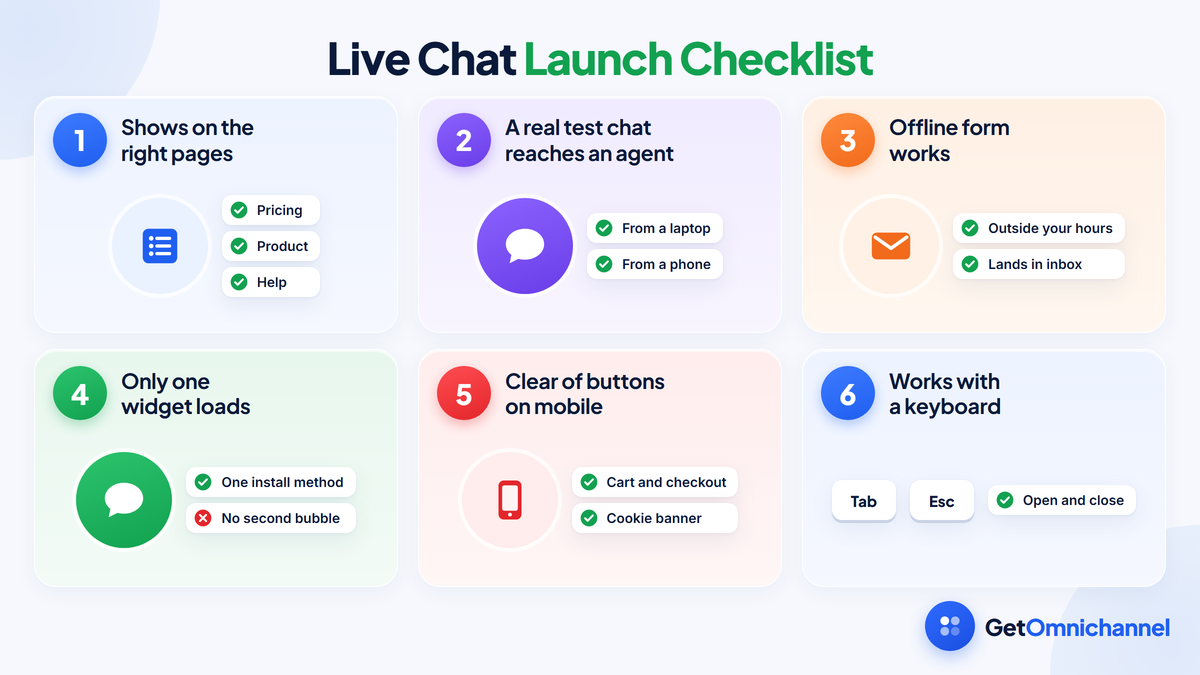 Live chat launch checklist in six checks: the widget appears on the right pages; a test chat reaches the agent on desktop and phone; the offline form sends outside your hours; only one widget loads; the bubble doesn't cover buttons on mobile; and keyboard users can open and close the chat with Tab and Escape.