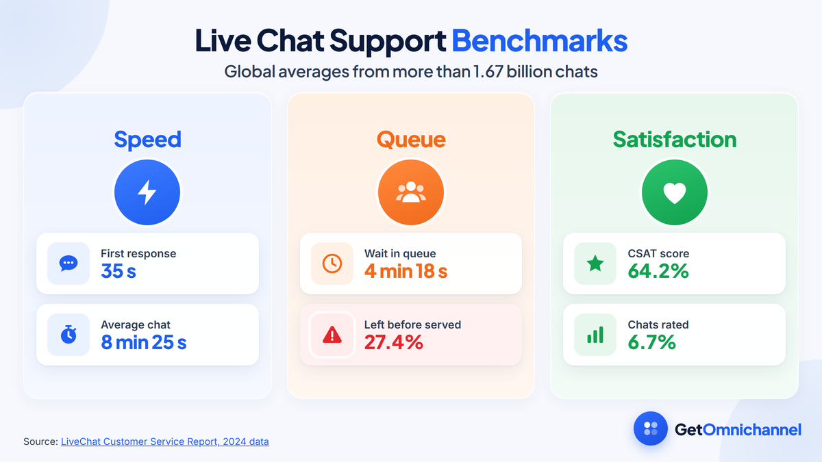 Live chat support benchmarks from LiveChat's Customer Service Report, 2024 data: first response time 35 seconds and average chat length 8 minutes 25 seconds; queue wait 4 minutes 18 seconds with 27.4% of customers leaving the queue; customer satisfaction 64.2% with only 6.7% of chats rated.