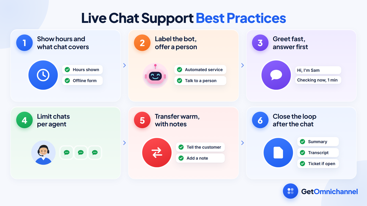 Six live chat support best practices: show your hours and what chat can help with; label the bot and offer a person; greet fast and answer first; limit chats per agent; transfer warm with notes; and close with a summary, transcript, and ticket if the issue is still open.
