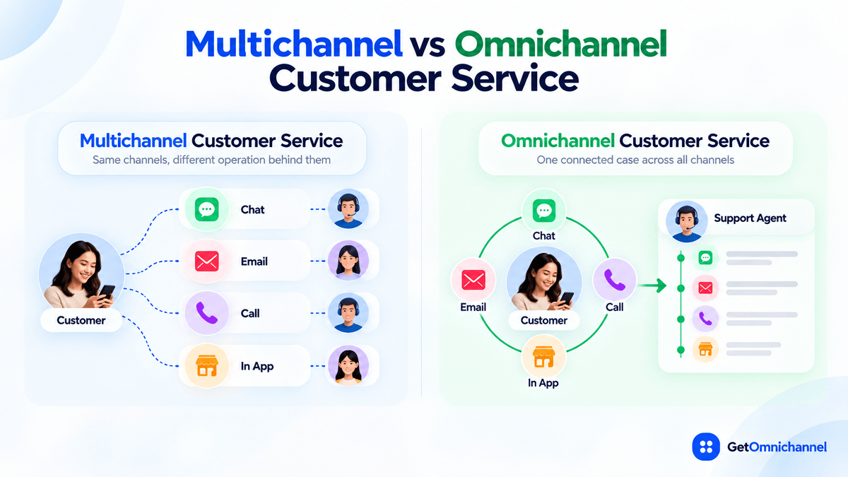 Multichannel vs omnichannel customer service: in multichannel, chat, email, call, and in-app each connect the customer to a different agent; in omnichannel, all four channels connect to one customer and one support agent with a shared timeline