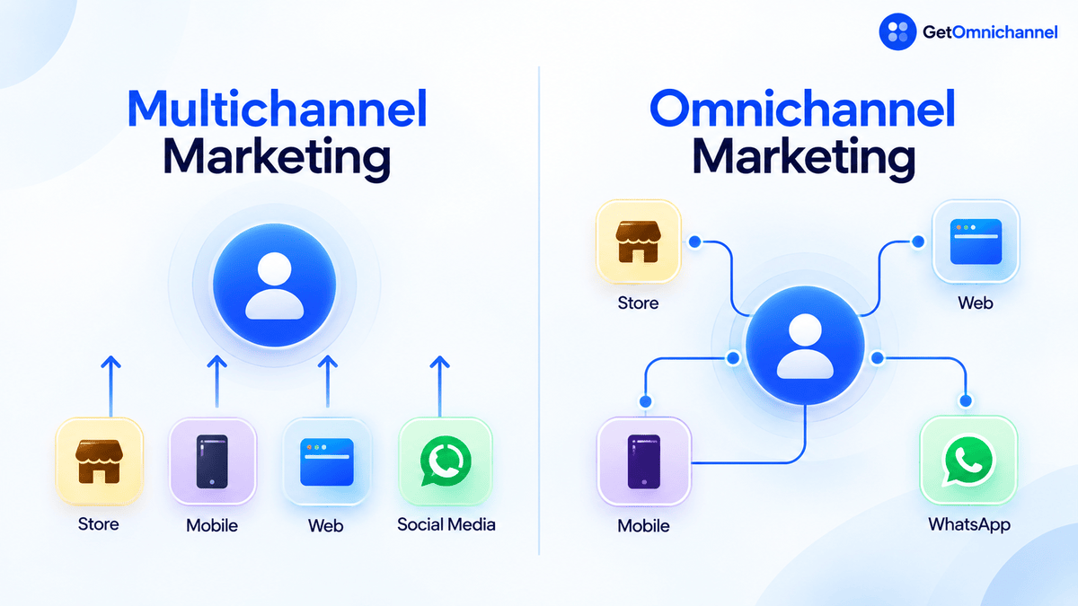 Multichannel vs omnichannel diagram: in multichannel, store, mobile, web, and social media each reach the customer separately; in omnichannel, store, web, mobile, and WhatsApp all connect to one customer