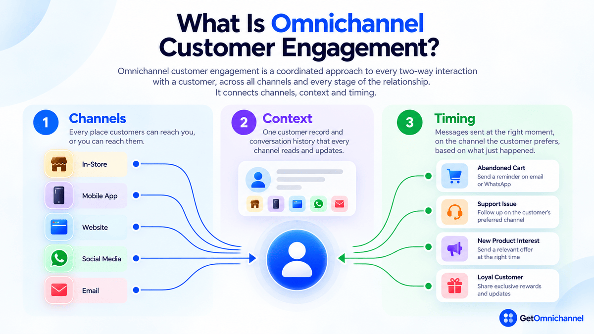 Omnichannel customer engagement infographic: channels (in-store, mobile app, website, social media, email), one shared customer context, and well-timed messages such as abandoned cart reminders, support follow-ups, product offers, and loyalty rewards