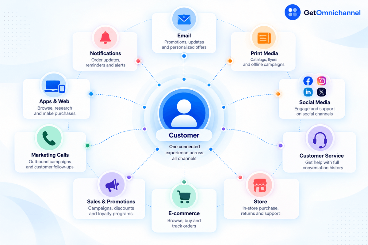 Omnichannel customer experience ecosystem: email, notifications, apps and web, marketing calls, sales and promotions, e-commerce, store, customer service, social media, and print media all connected to one customer