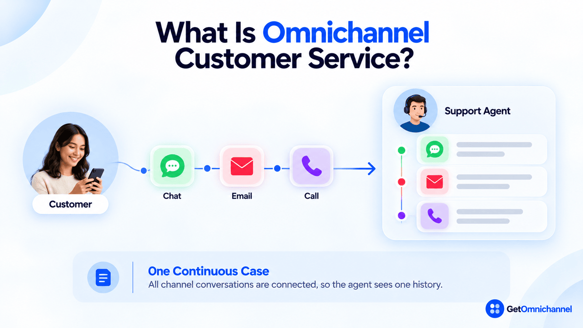Omnichannel customer service flow: a customer moves from chat to email to a phone call, and the support agent sees all three conversations on one connected timeline as one continuous case