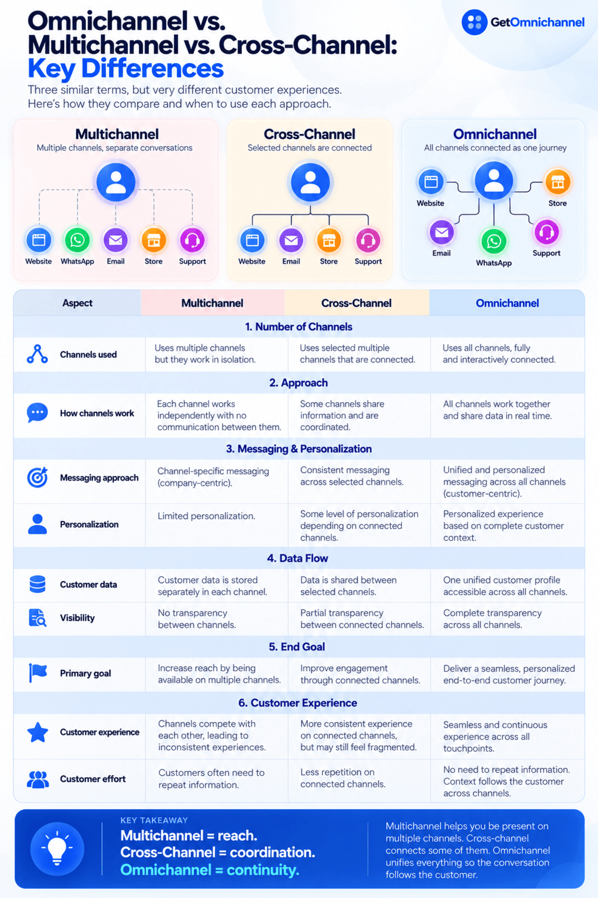 Infographic comparing multichannel, cross-channel, and omnichannel across channels used, approach, messaging and personalization, data flow, end goal, and customer experience