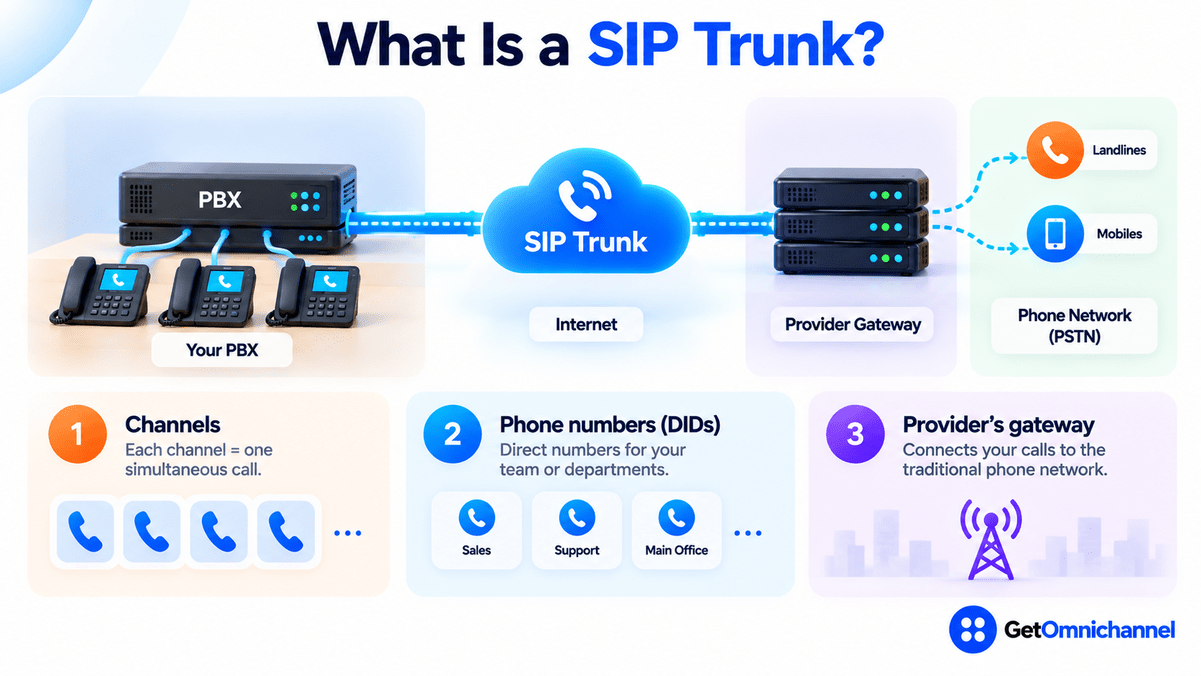 What is a SIP trunk: an office PBX with desk phones connects over the internet through a SIP trunk to the provider's gateway, which reaches landlines and mobiles on the public phone network; the three parts are channels (each channel is one simultaneous call), phone numbers or DIDs for teams and departments, and the provider's gateway to the traditional phone network