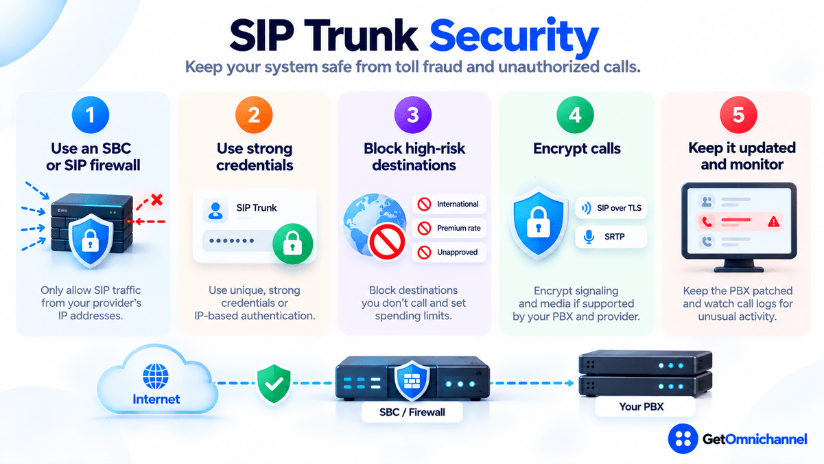 SIP trunk security in five steps: use an SBC or SIP firewall that only allows traffic from your provider's IP addresses, use strong credentials or IP-based authentication, block high-risk international and premium-rate destinations and set spending limits, encrypt calls with SIP over TLS and SRTP, and keep the PBX patched while monitoring call logs