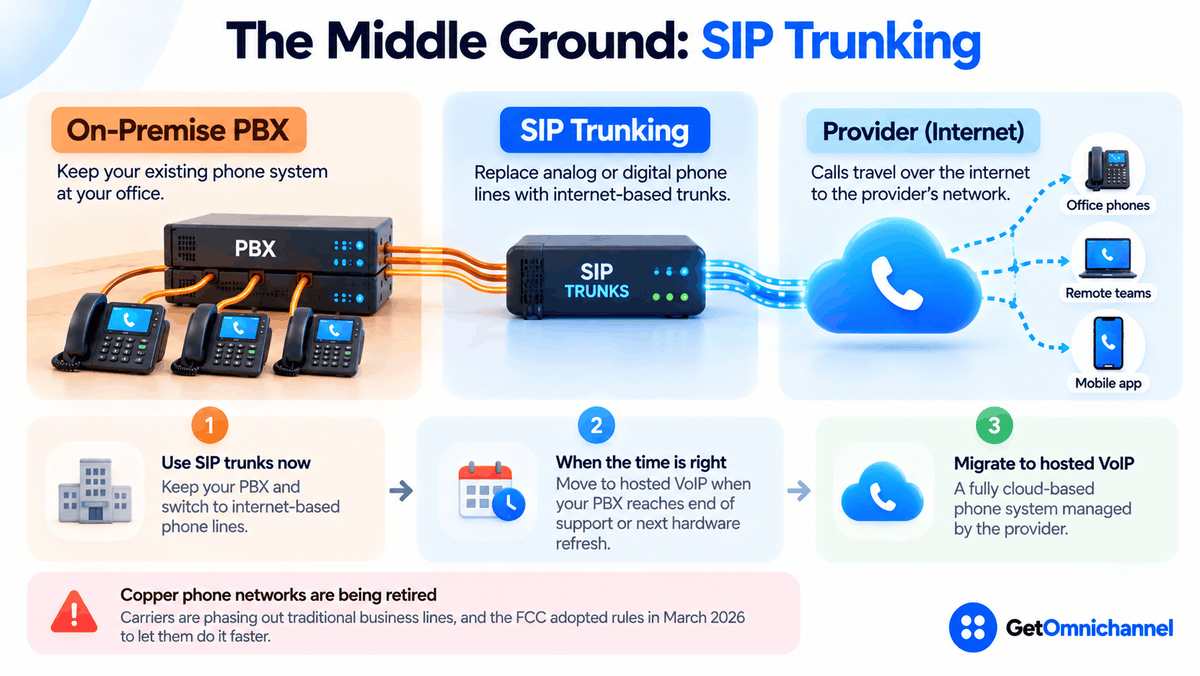 The middle ground, SIP trunking: an on-premise PBX at the office connects through SIP trunks to a provider over the internet, reaching office phones, remote teams, and mobile apps; a three-step path shows using SIP trunks now, moving to hosted VoIP when the PBX reaches end of support or its next hardware refresh, and then running a fully cloud-based phone system; a note warns that copper phone networks are being retired