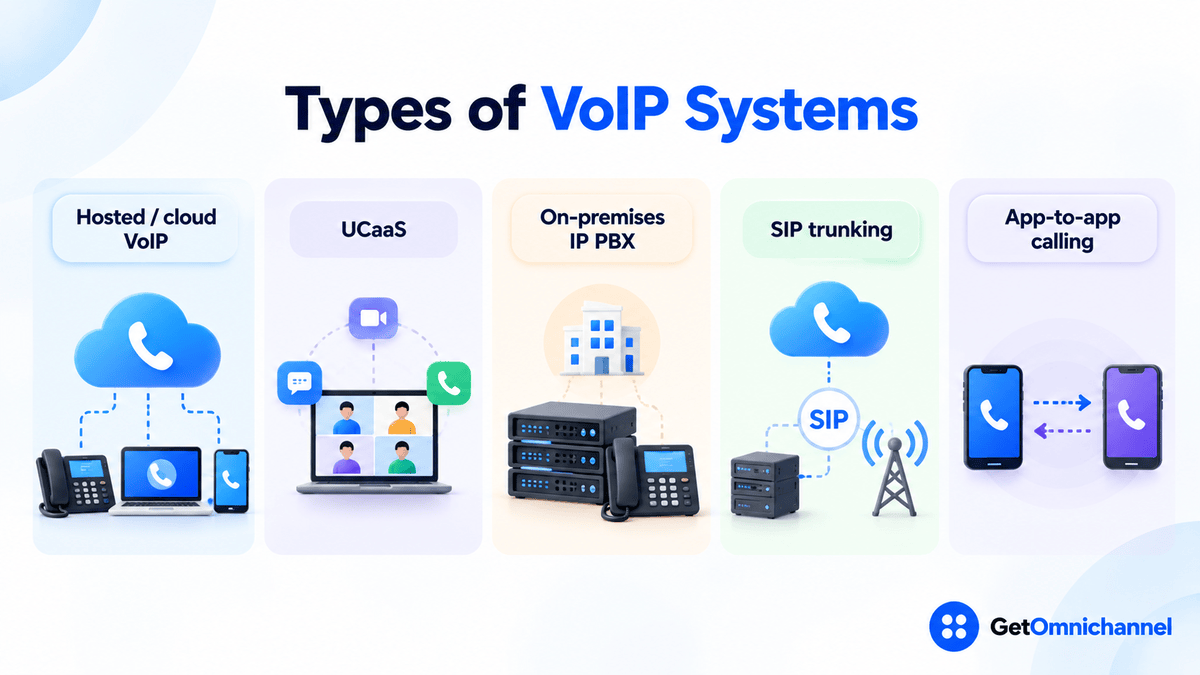 Five types of VoIP systems: hosted or cloud VoIP connecting desk phones, laptops, and mobiles to a cloud phone system; UCaaS combining calls, video meetings, and chat; an on-premises IP PBX server in an office building; SIP trunking linking a PBX to the phone network over SIP; and app-to-app calling between two smartphones