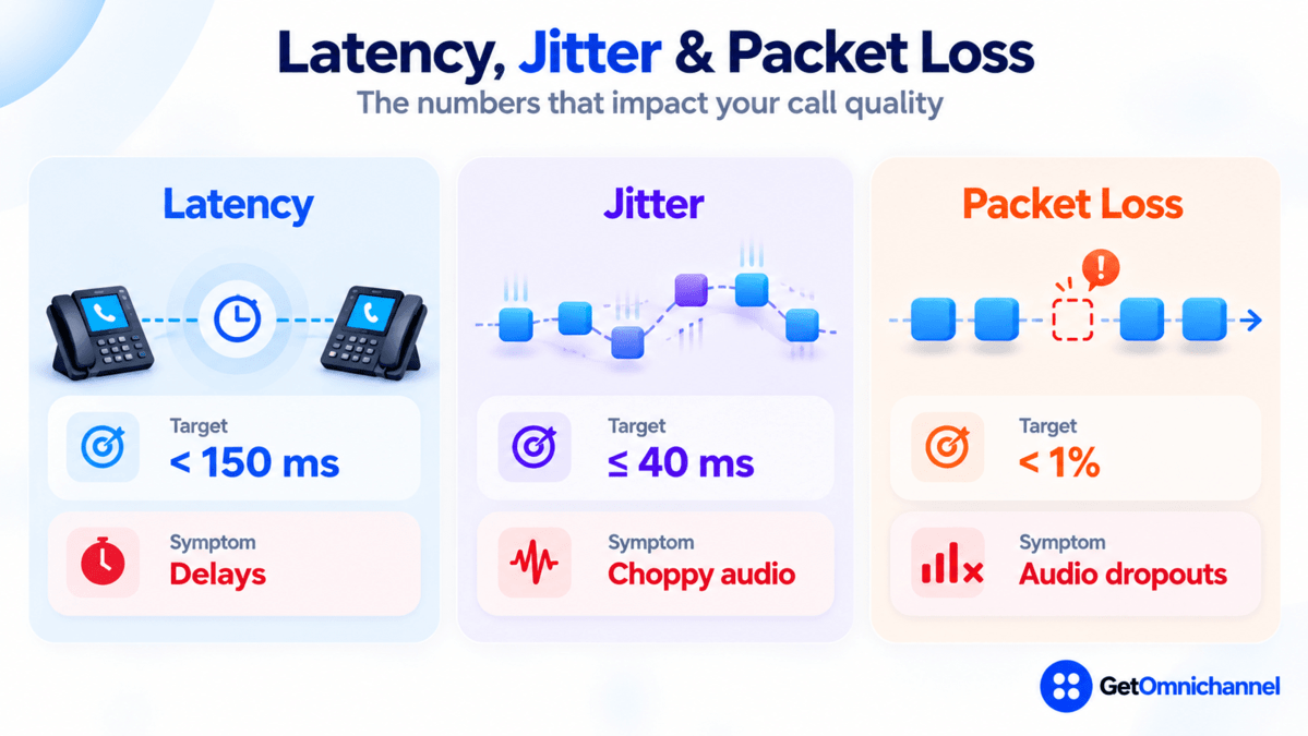 Latency, jitter, and packet loss, the numbers that impact call quality: latency target under 150 ms, with delays as the symptom; jitter target 40 ms or less, with choppy audio as the symptom; packet loss target under 1%, with audio dropouts as the symptom