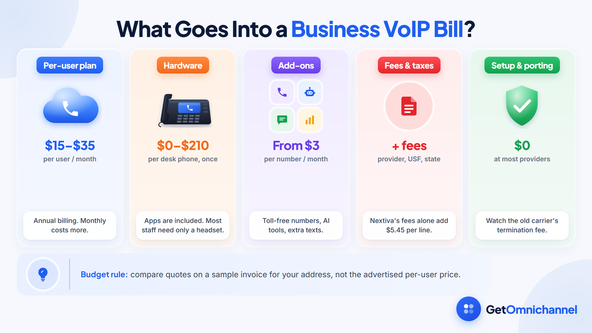 What goes into a business VoIP bill: a per-user plan at $15 to $35 per user per month on annual billing, one-time hardware from $0 with the included apps to about $210 per desk phone, add-ons such as toll-free numbers and AI tools, provider fees plus the federal USF charge and state taxes, and setup and porting, which are $0 at most providers