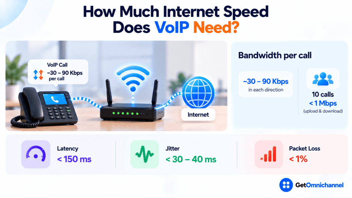 How much internet speed does VoIP need: a desk phone connects through a router to the internet using about 30 to 90 Kbps per call in each direction, so 10 calls use under 1 Mbps of upload and download; call quality targets are latency under 150 ms, jitter under 30 to 40 ms, and packet loss under 1%