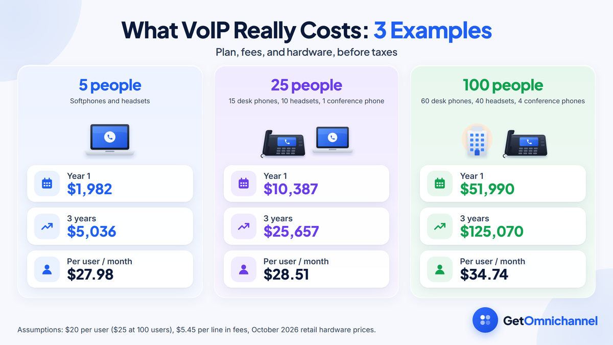 VoIP total cost of ownership for three example businesses, before taxes: a 5-person office with softphones and headsets costs $1,982 in year one and $5,036 over three years; a 25-person office with desk phones costs $10,387 in year one and $25,657 over three years; a 100-person company costs $51,990 in year one and $125,070 over three years