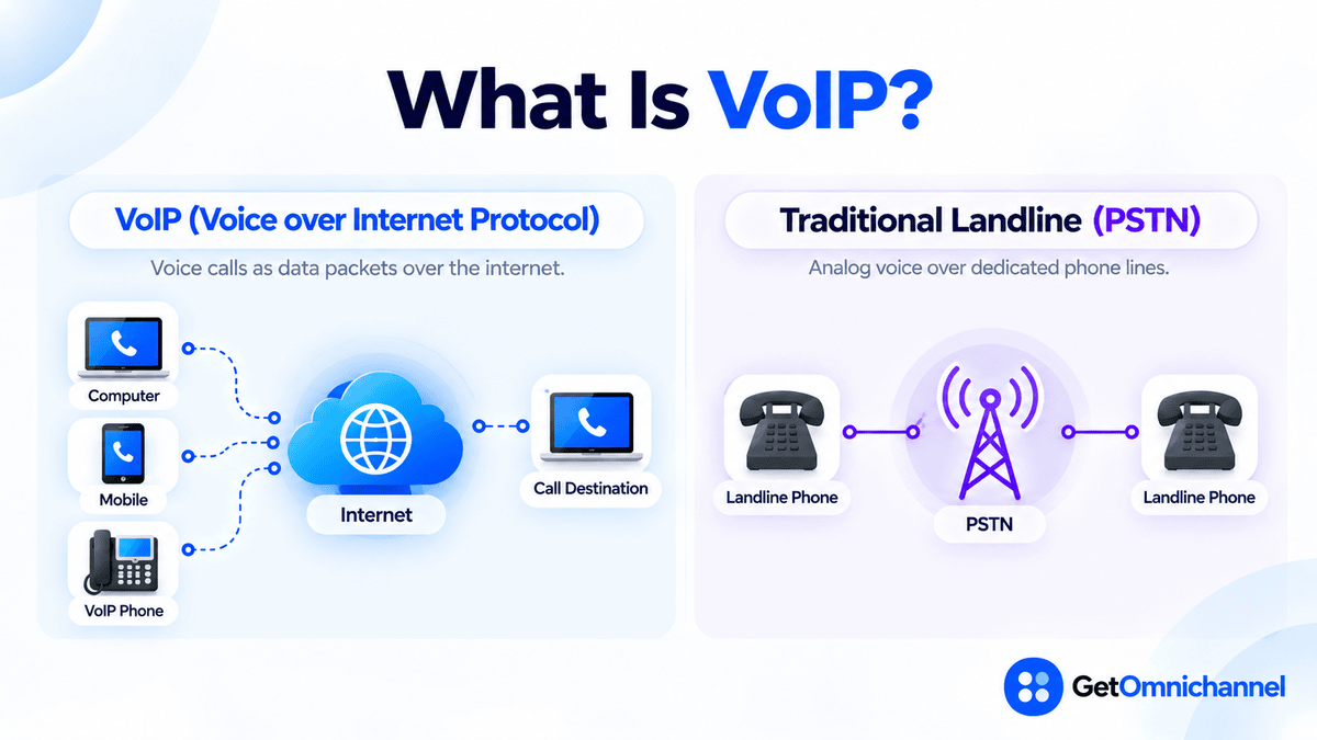 What is VoIP: on the left, a computer, mobile phone, and VoIP desk phone send calls as data packets through the internet to the call destination; on the right, two traditional landline phones connect through the PSTN over dedicated phone lines