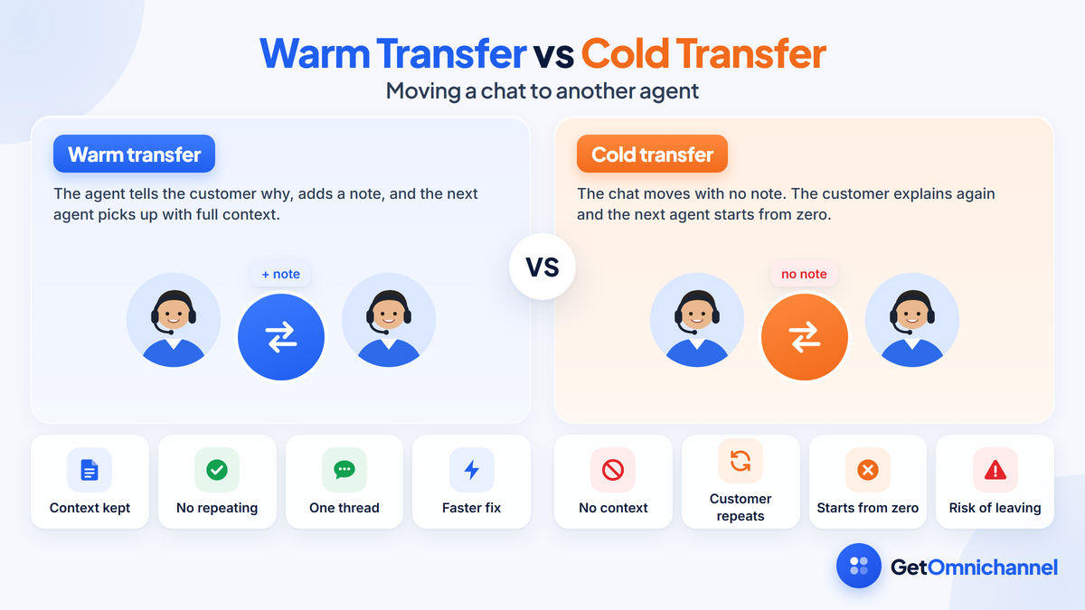 Warm vs cold chat transfer: in a warm transfer, the agent explains the handoff to the customer and adds notes, so the next agent has context, the customer doesn't repeat details, and the chat stays in one thread. In a cold transfer, the chat moves without notes, the customer repeats details, the next agent starts from zero, and the risk of the customer leaving rises.