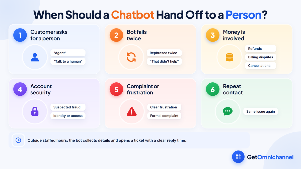 Six triggers for handing a chatbot conversation to a person: the customer asks for a person; the bot fails to answer twice; the topic is a refund or billing; it involves account security or fraud; the customer is complaining or frustrated; or it is a repeat contact about the same issue. Outside staffed hours, the bot collects details and opens a ticket.