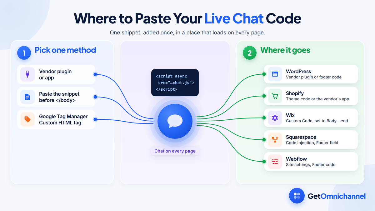Where to paste live chat code: three install methods, a vendor plugin or app, pasting the snippet, or a Custom HTML tag in Google Tag Manager, all load one chat widget on every page. Platform locations: WordPress uses the vendor plugin or footer code; Shopify uses theme code or the vendor's app; Wix uses Custom Code set to Body - end; Squarespace uses Code Injection in the footer; Webflow uses Site settings footer code.